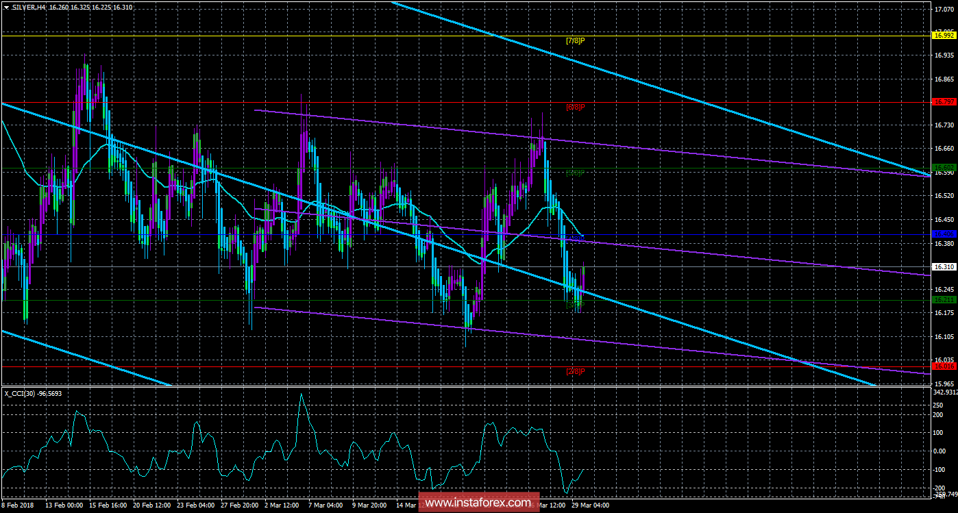 Техническая картина инструмента SILVER по системе &laquo;Каналы регрессии&raquo; за 30 марта 2018 года