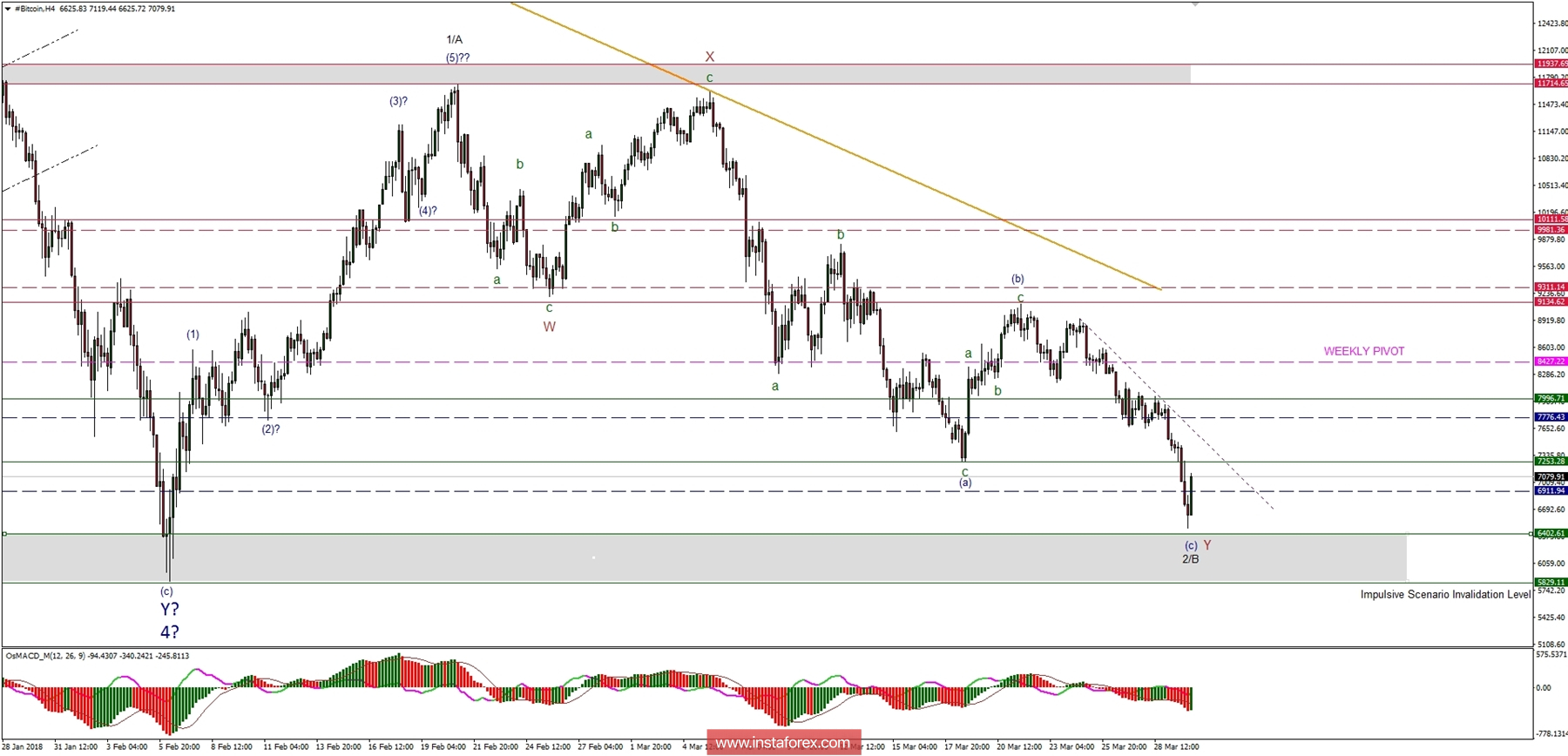 Analisis Bitcoin untuk 30/03/2018