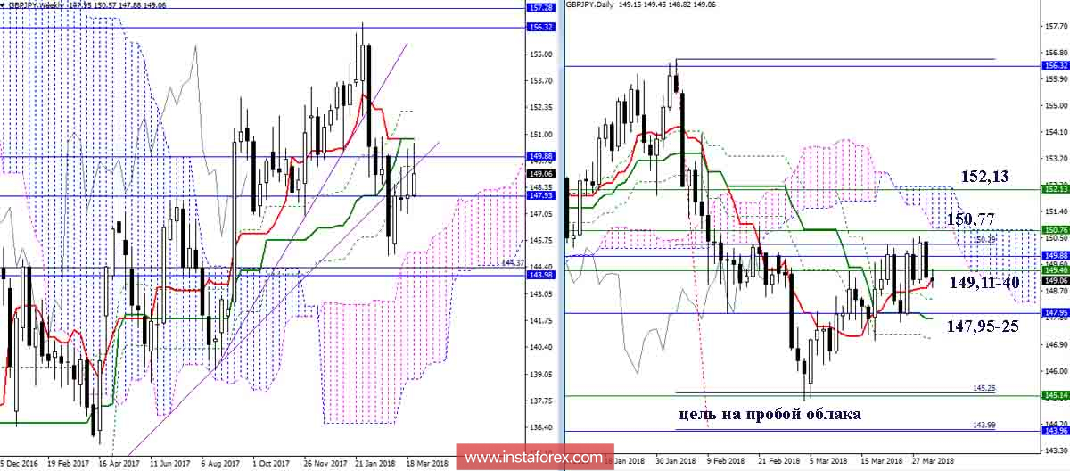 Дневной обзор GBP/JPY на 30.03.18. Индикатор Ишимоку