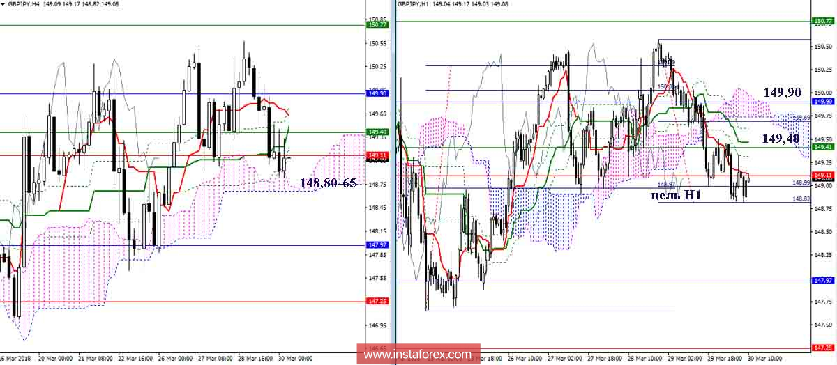 Дневной обзор GBP/JPY на 30.03.18. Индикатор Ишимоку