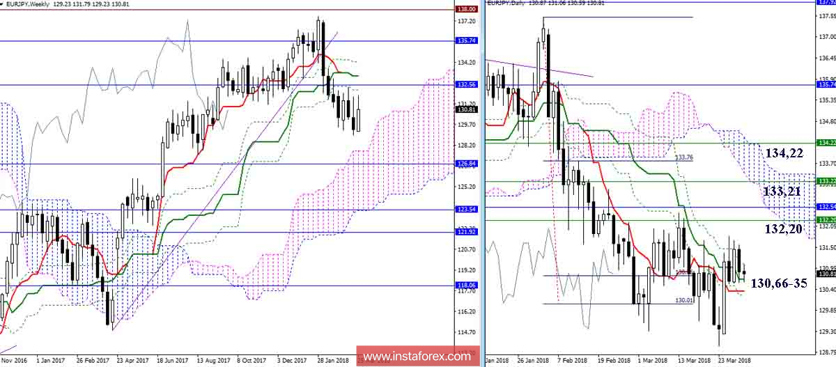 Дневной обзор EUR/JPY на 30.03.18. Индикатор Ишимоку
