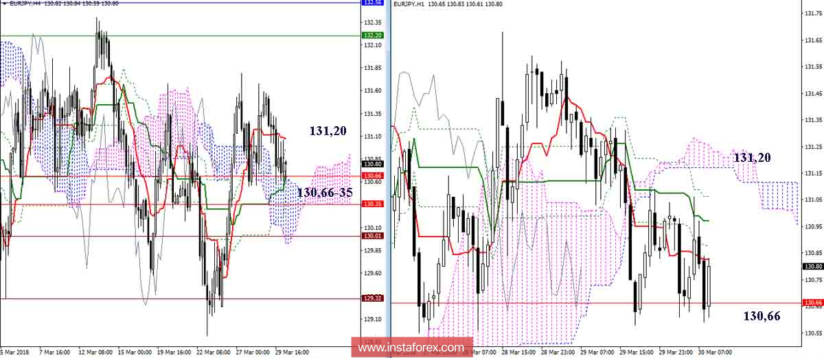Дневной обзор EUR/JPY на 30.03.18. Индикатор Ишимоку