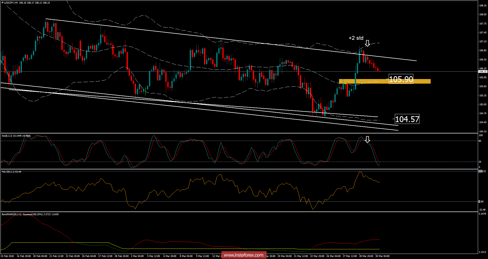 USD/JPY анализ за 30 март 2018
