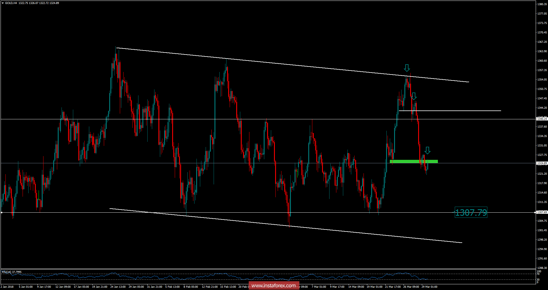 Analysis of GBP/USD for March 30, 2018