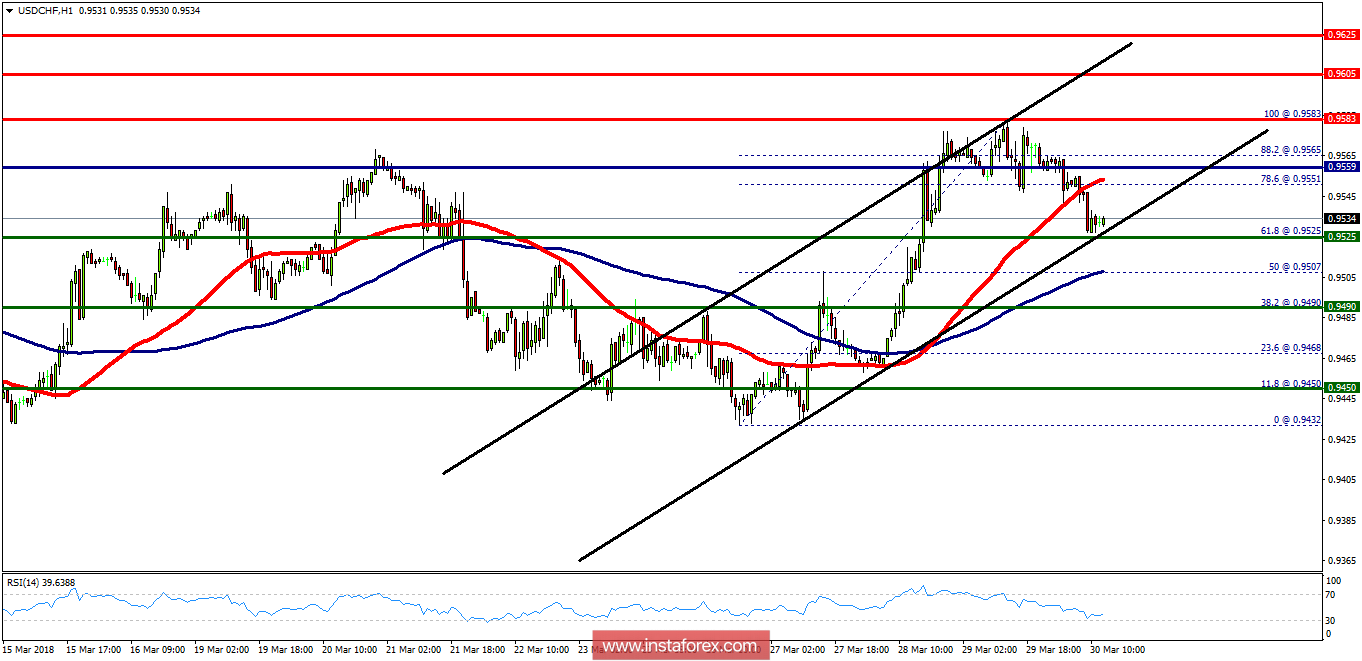 Technical analysis of USD/CHF for March 30, 2018