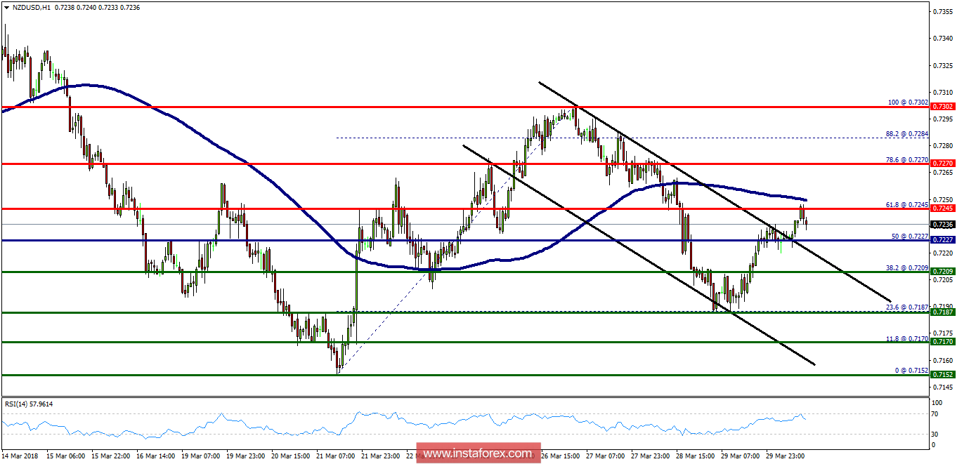 Technical analysis of NZD/USD for March 30, 2018