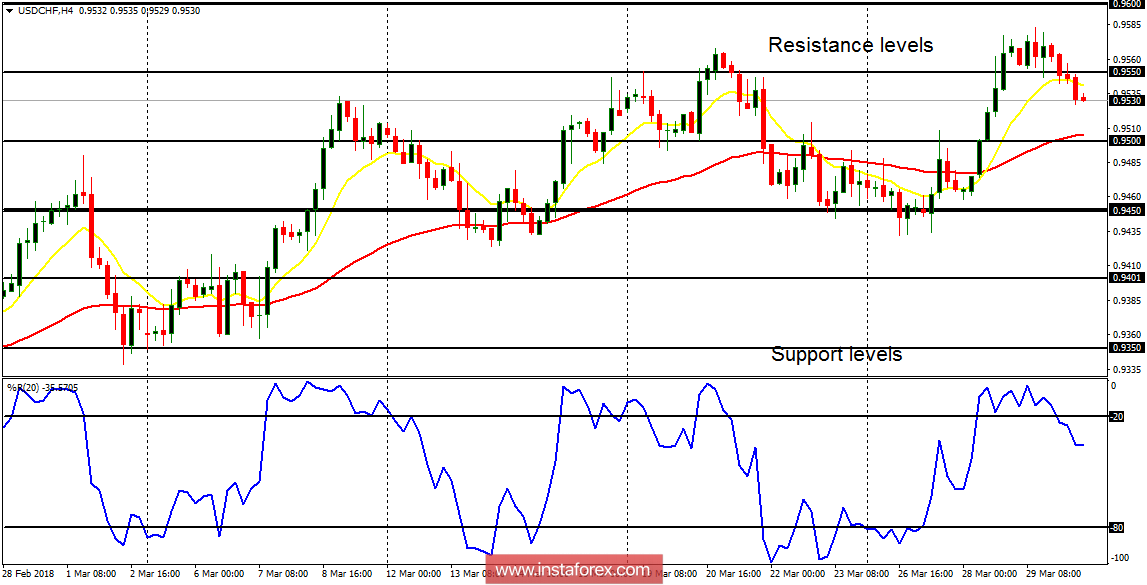 Daily analysis of USD/CHF for March 30, 2018