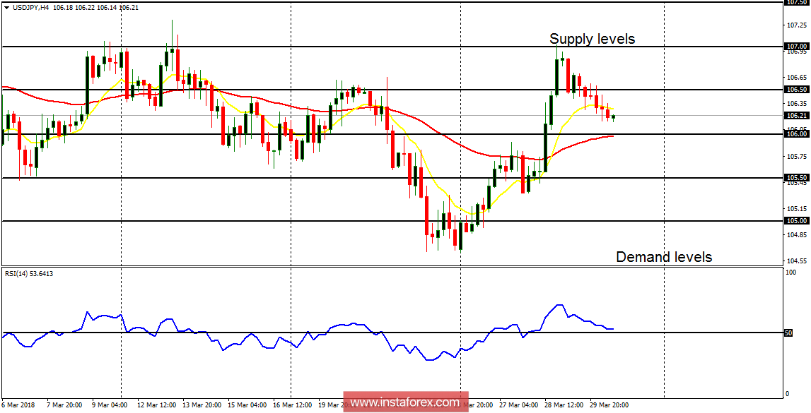 Daily analysis of USD/JPY for March 30, 2018