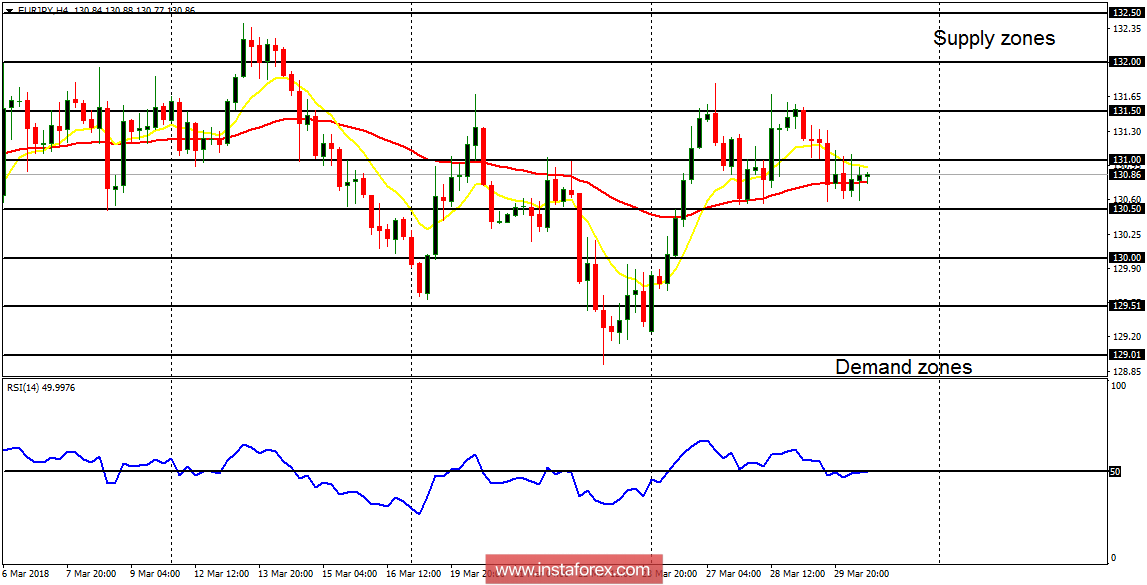 Daily analysis of EUR/JPY for March 30, 2018