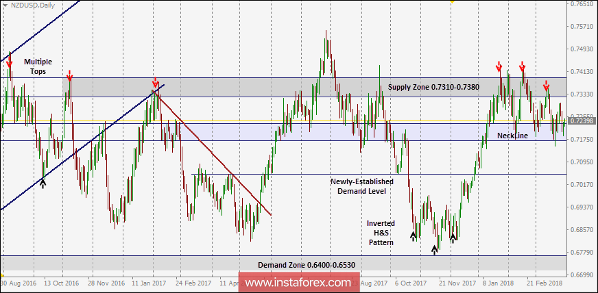NZD/USD Intraday technical levels and trading recommendations for for March 30, 2018