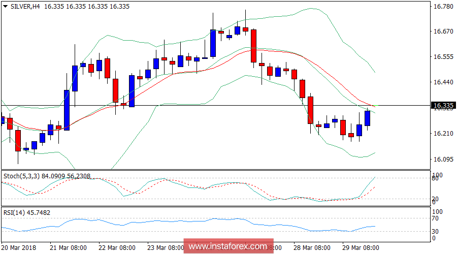 Daily analysis of Silver for March 30, 2018