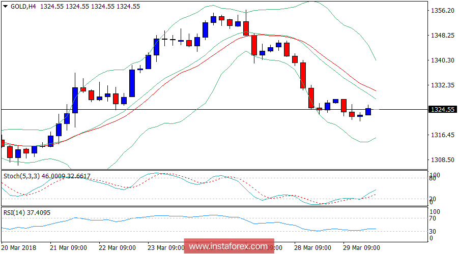 Daily analysis of Gold for March 30, 2018