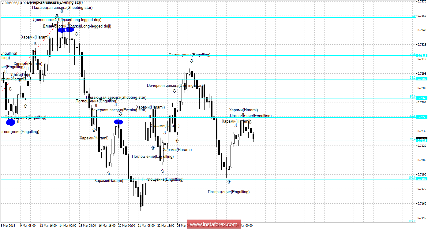 Свечной анализ NZD/USD на 2 апреля 
