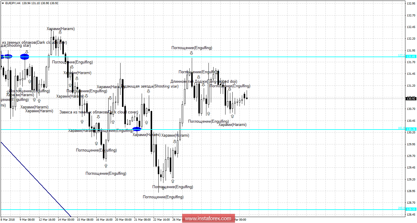 Свечной анализ EUR/JPY на 2 апреля