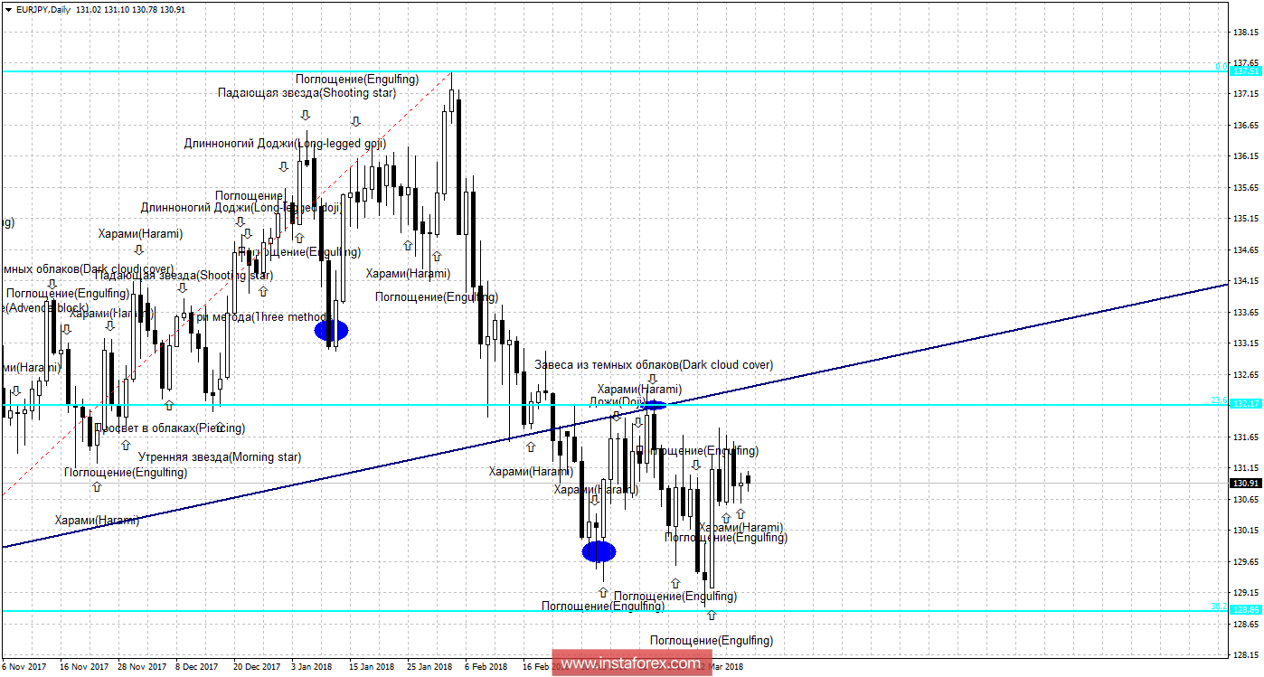 Свечной анализ EUR/JPY на 2 апреля