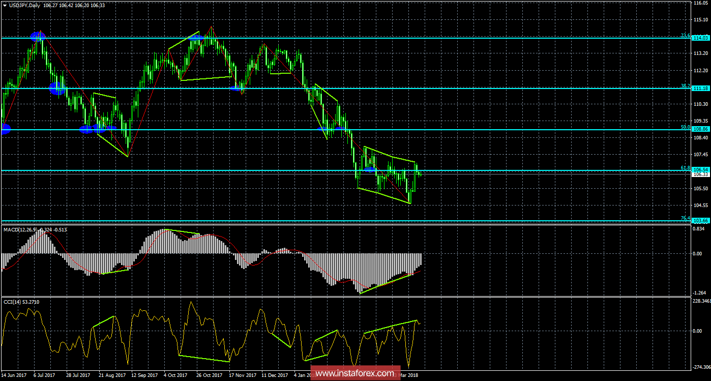 Анализ Дивергенций USD/JPY на 2 апреля 