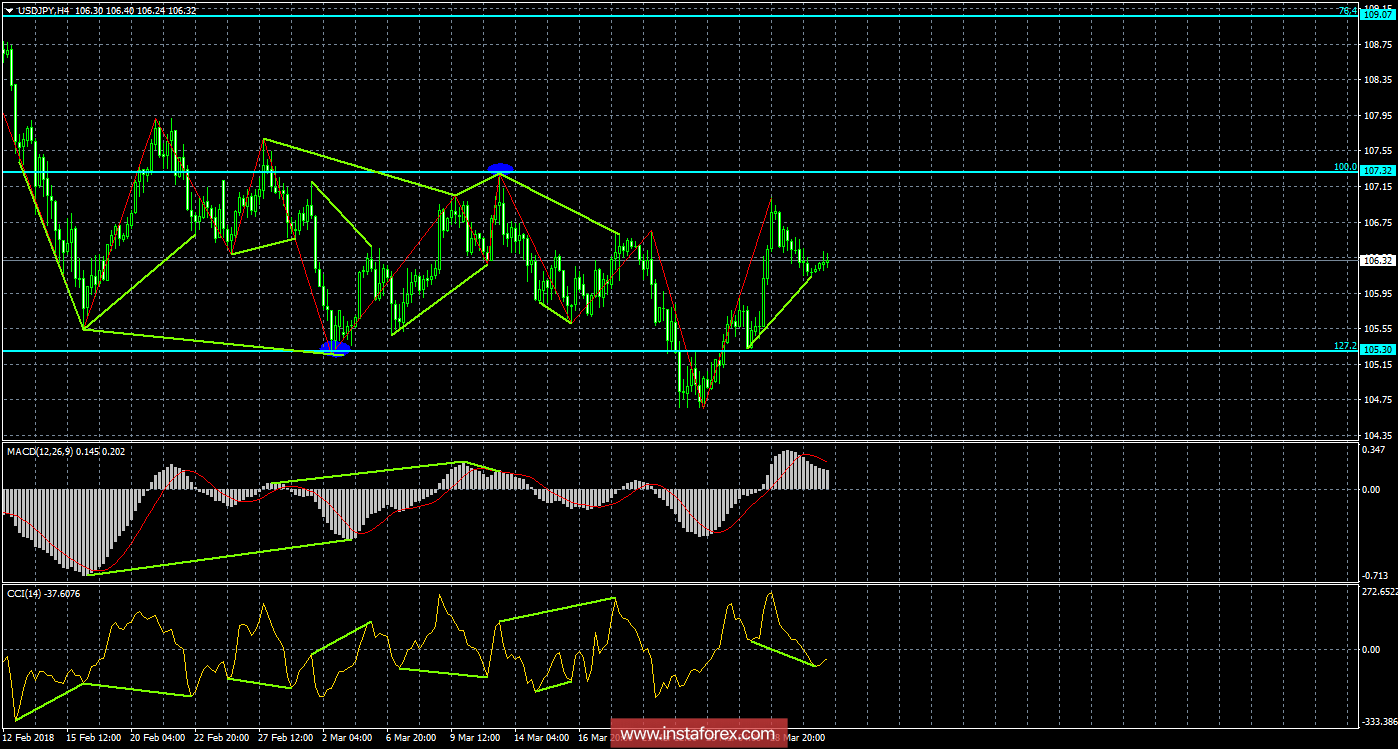 Анализ Дивергенций USD/JPY на 2 апреля 