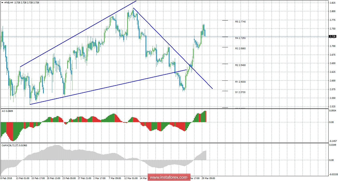 Технический анализ природного газа за 2 апреля 2018 года
