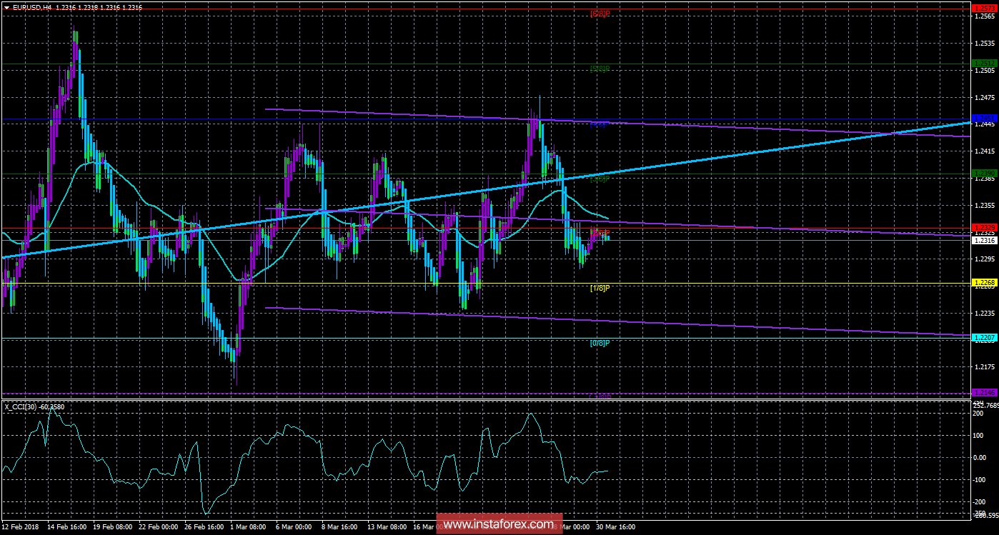 Техническая картина валютной пары EURUSD по системе &laquo;Каналы регрессии&raquo; за 2 апреля 2018 года