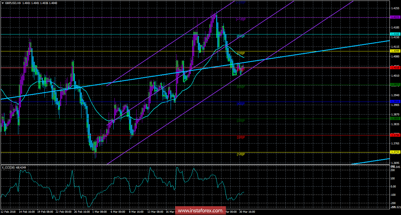 Техническая картина валютной пары GBPUSD по системе «Каналы регрессии» за 2 апреля 2018 года