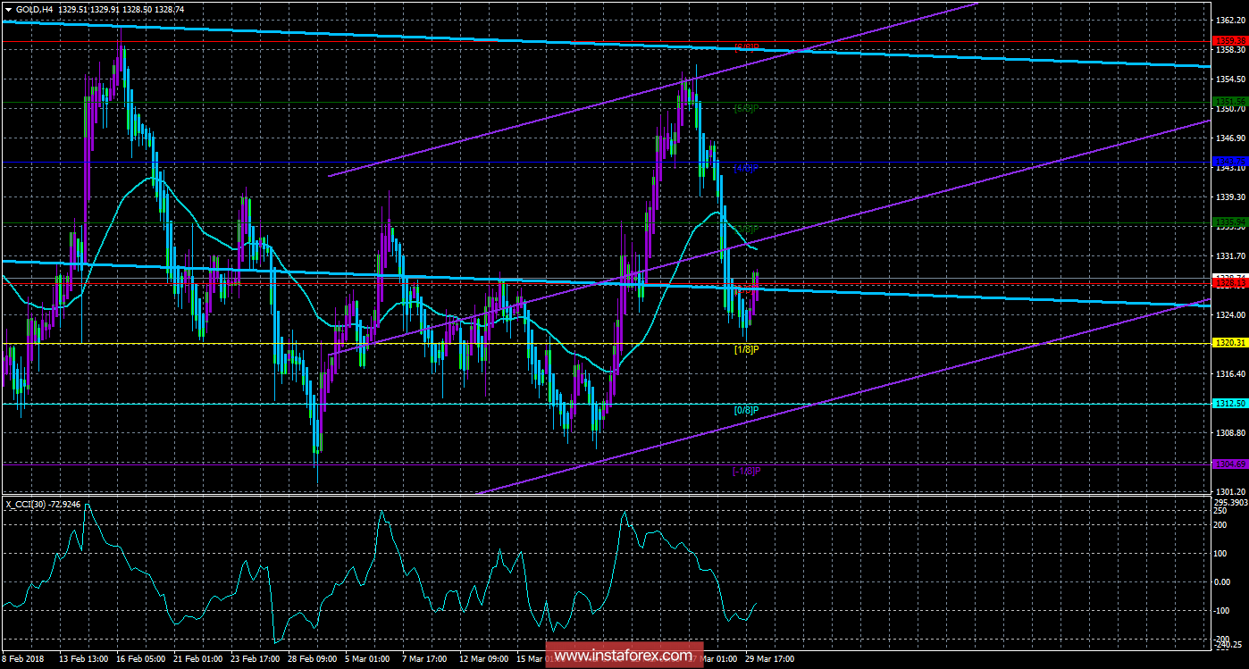 Техническая картина инструмента GOLD по системе «Каналы регрессии» за 2 апреля 2018 года