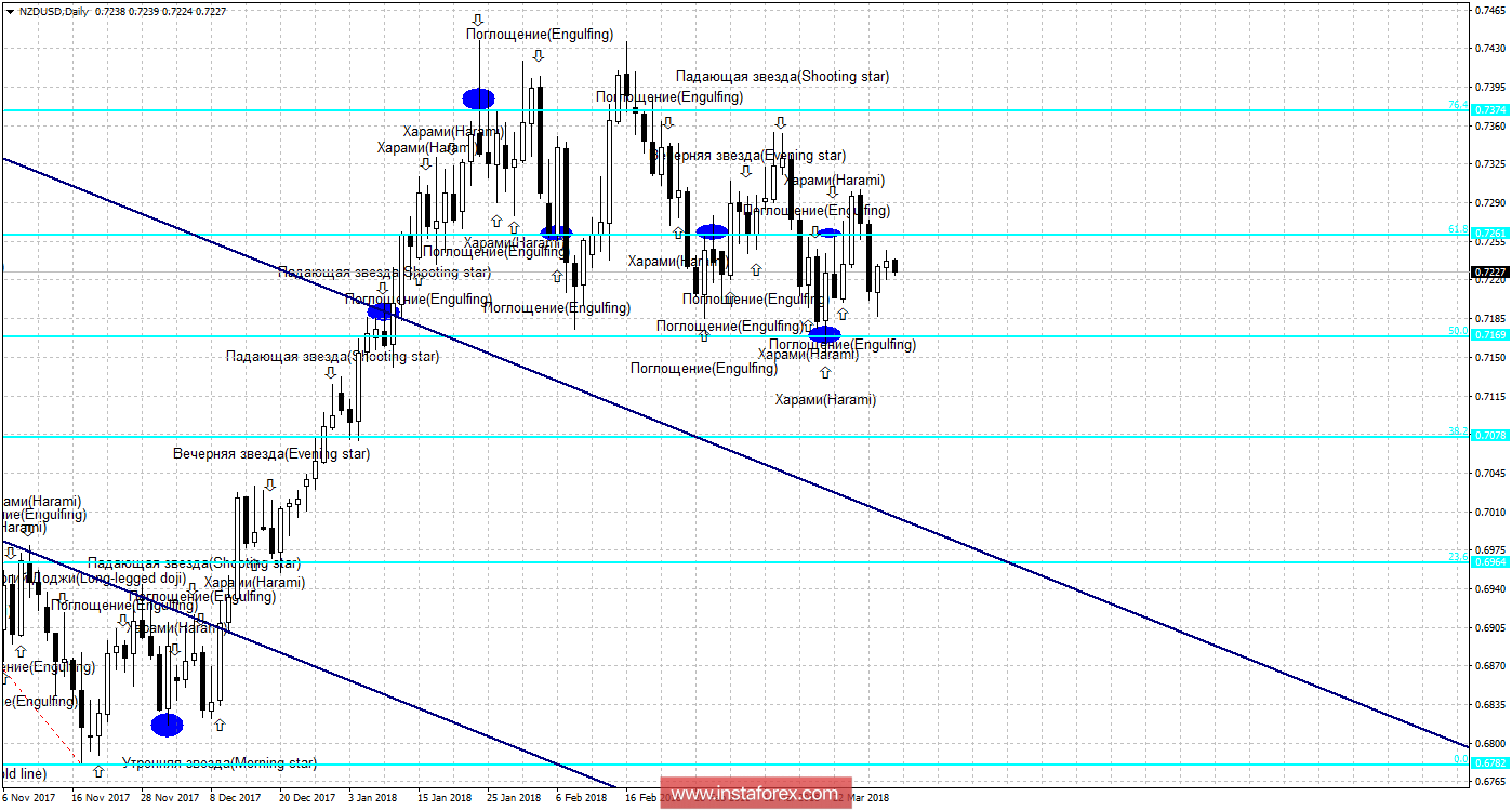 Свечной анализ NZD/USD на 2 апреля 