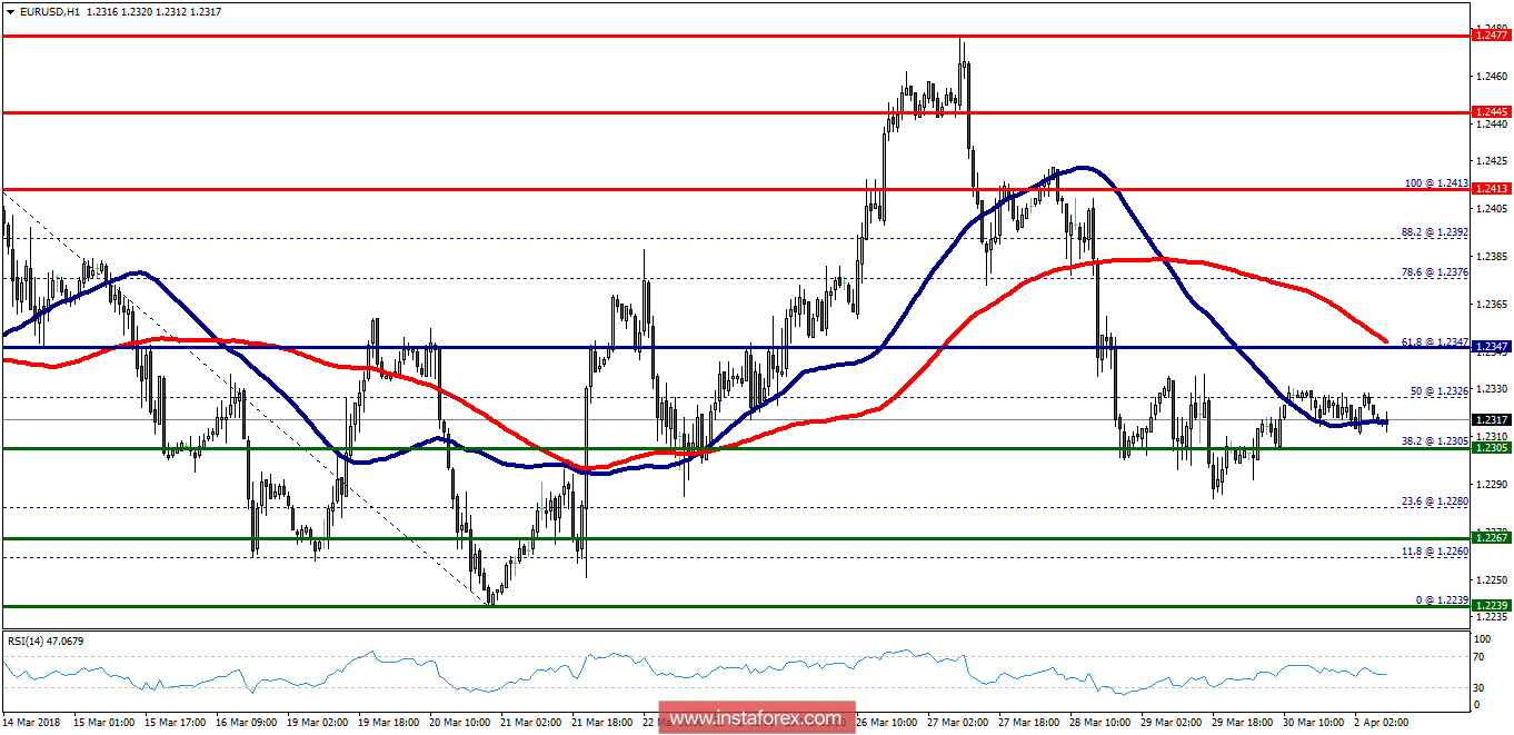 Analisis teknikal EUR/USD untuk 2 April 2018