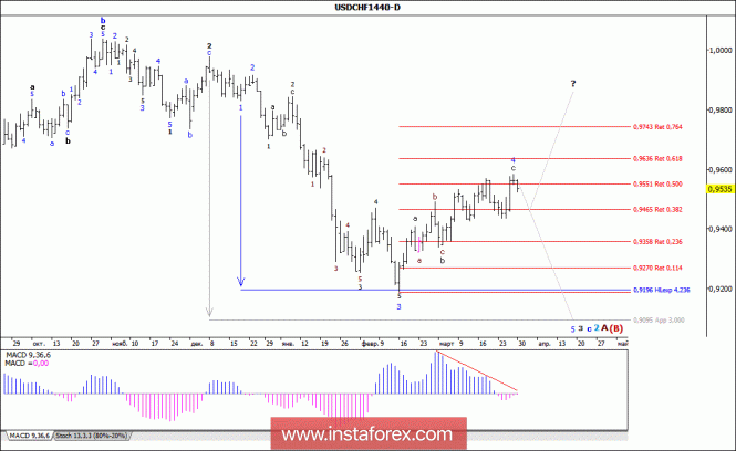 Wave analysis of the USD / CHF currency pair. Weekly review