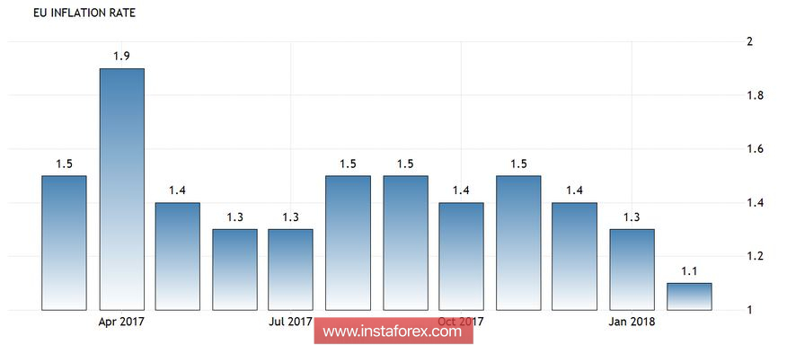 EUR/USD: in previsione di nonfarm payrolls e inflazione europea