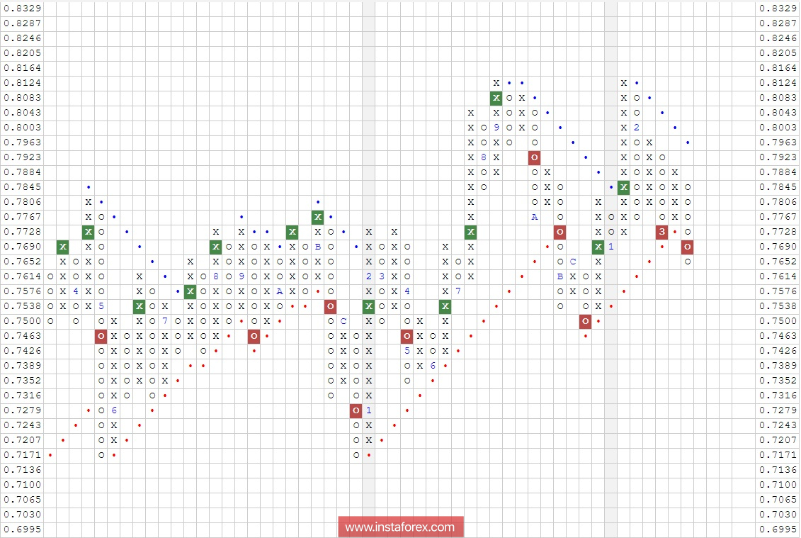 Валютная пара AUD\USD. Анализ методом "Крестики-Нолики" на 03.04.2018