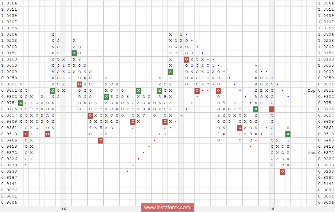 Валютная пара USD\CHF. Анализ методом "Крестики-Нолики" на 03.04.2018