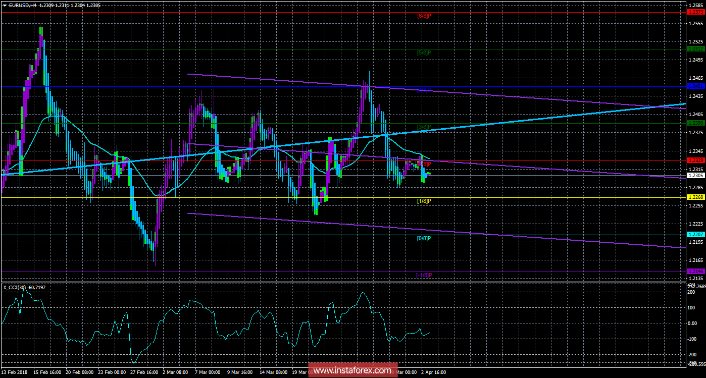Техническая картина валютной пары EURUSD по системе «Каналы регрессии» за 3 апреля 2018 года