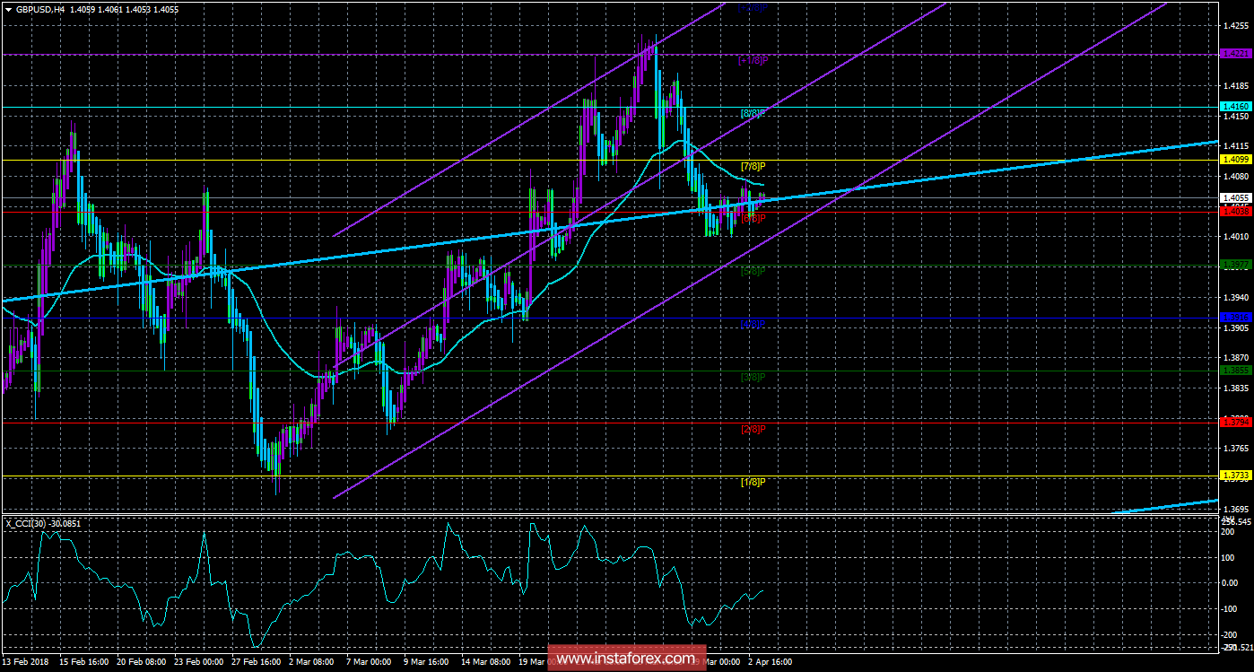 Техническая картина валютной пары GBPUSD по системе «Каналы регрессии» за 3 апреля 2018 года