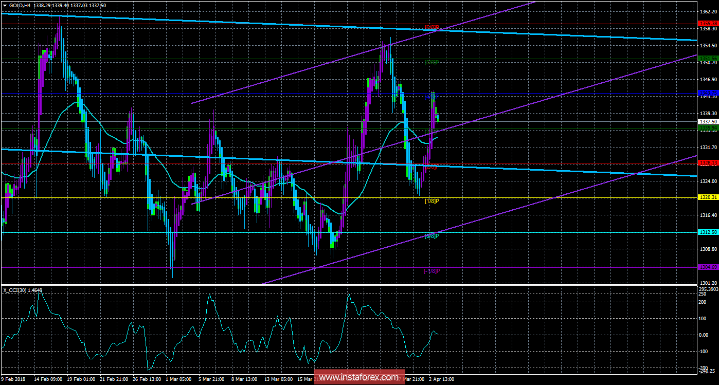 Техническая картина инструмента GOLD по системе &laquo;Каналы регрессии&raquo; за 3 апреля 2018 года