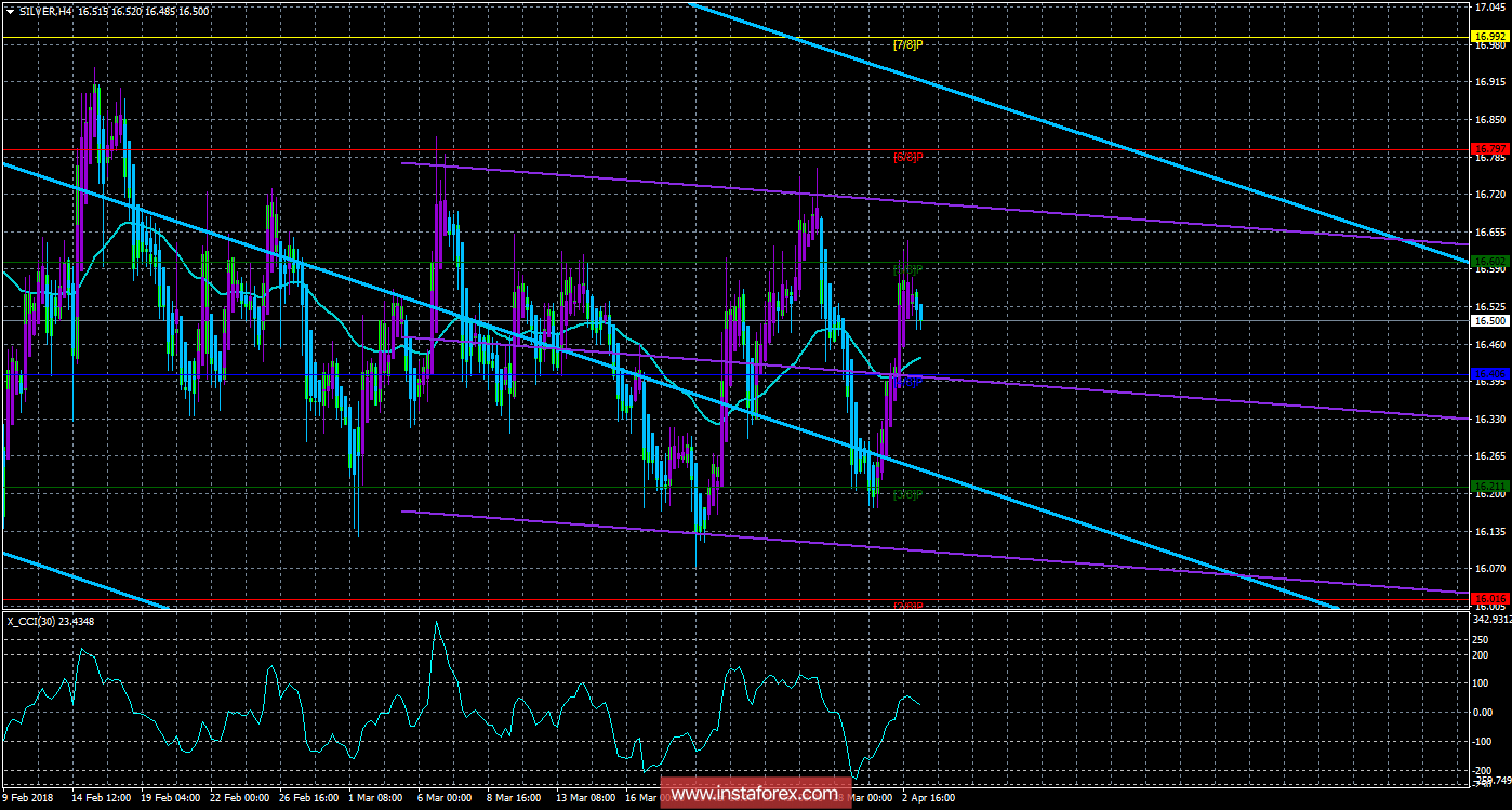 Техническая картина инструмента SILVER по системе &laquo;Каналы регрессии&raquo; за 3 апреля 2018 года