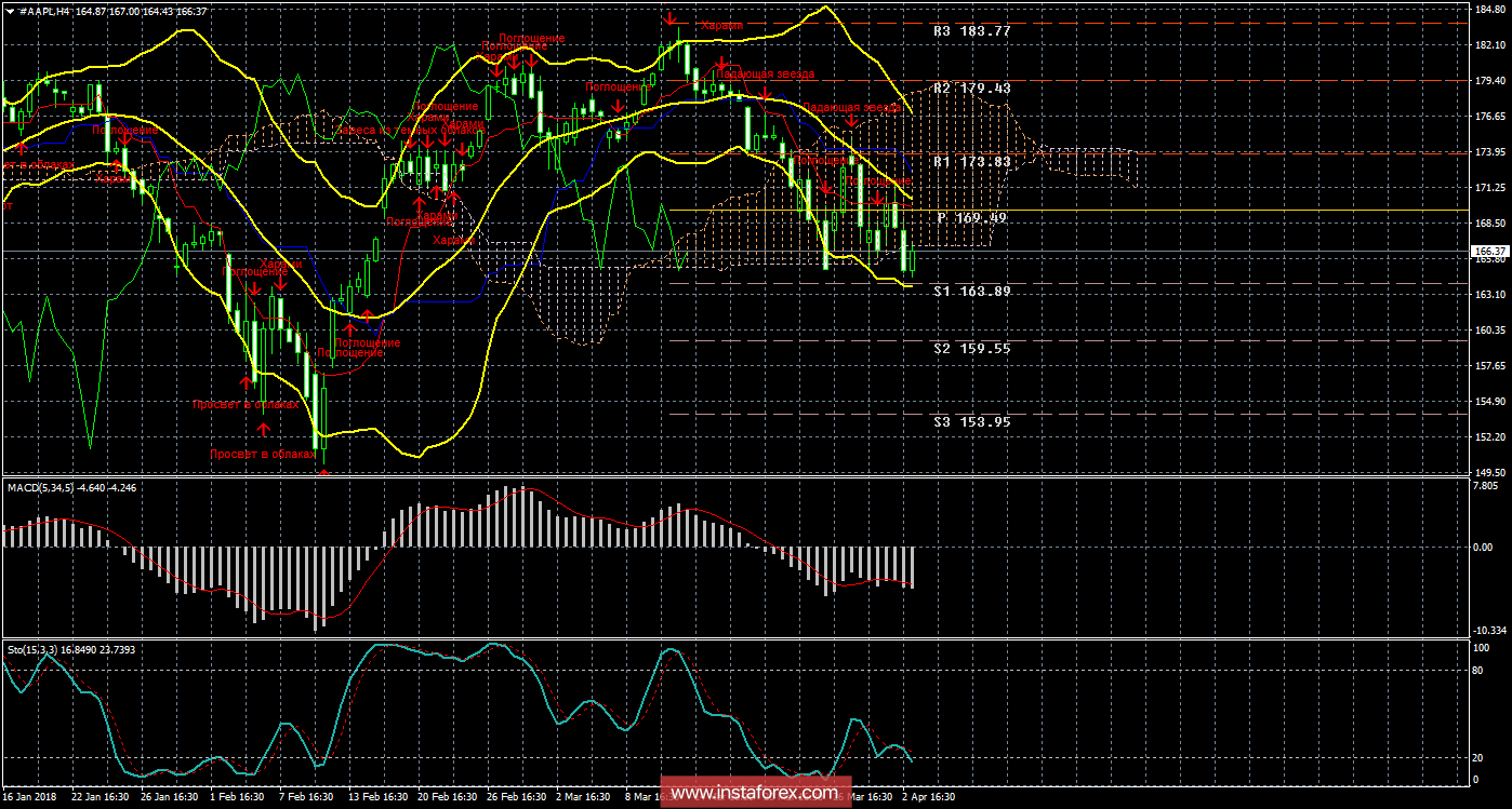 Технический и свечной анализ акций Apple на 2 апреля 2018 года