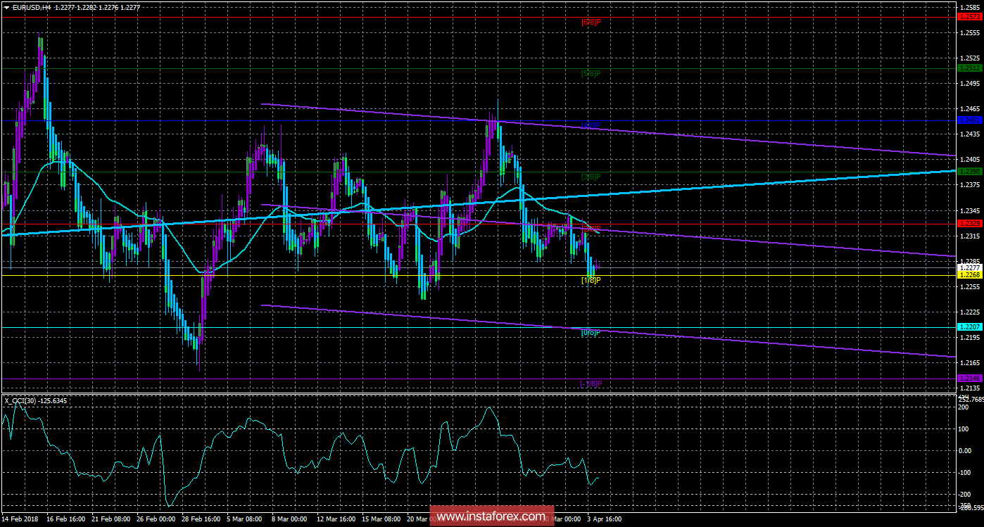Техническая картина валютной пары EURUSD по системе &laquo;Каналы регрессии&raquo; за 4 апреля 2018 года