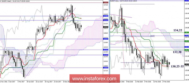 Revisione giornaliera di EUR/JPY per il 04.04.18. Indicatore Ichimoku