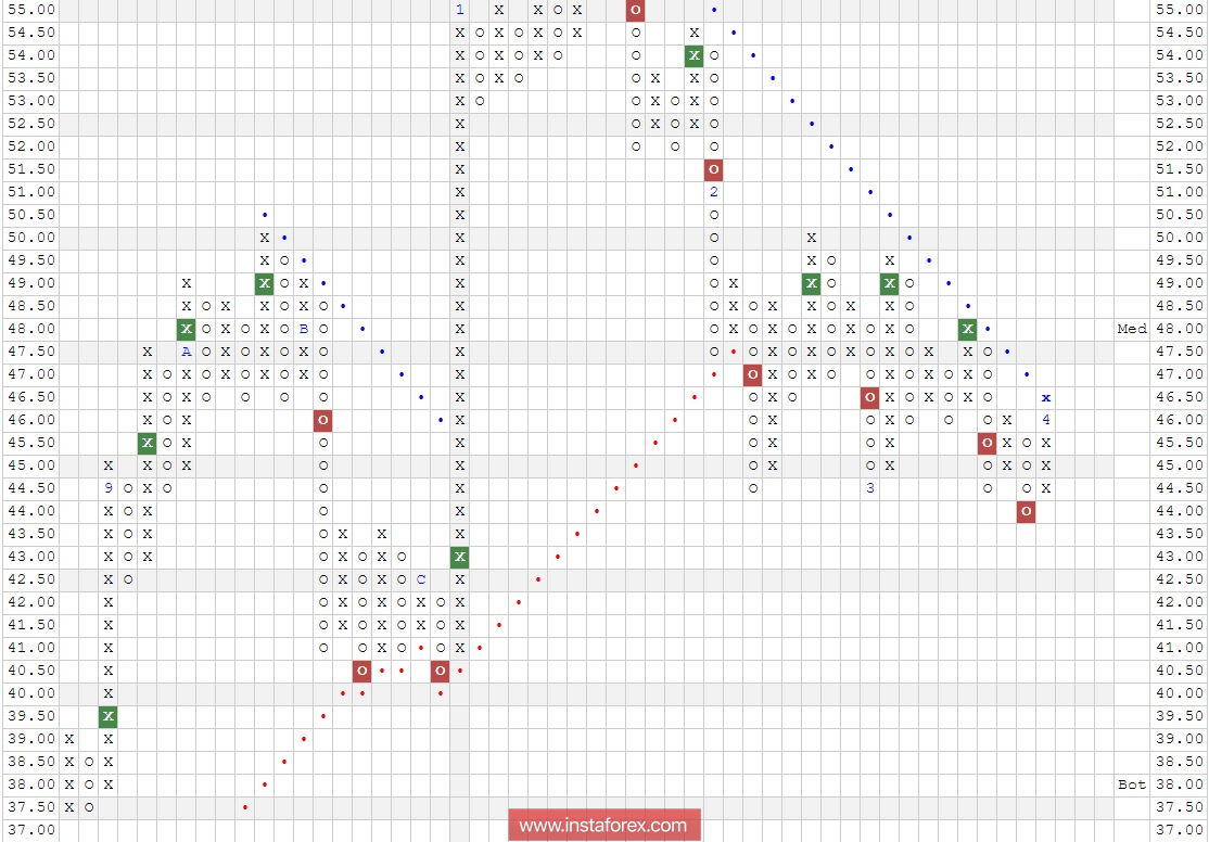Акции компании Alcoa Inc. (AA). Анализ методом "Крестики - Нолики" на 05.04.2018