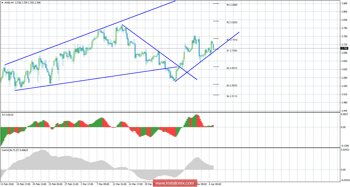 Технический анализ природного газа за 5 апреля 2018 года