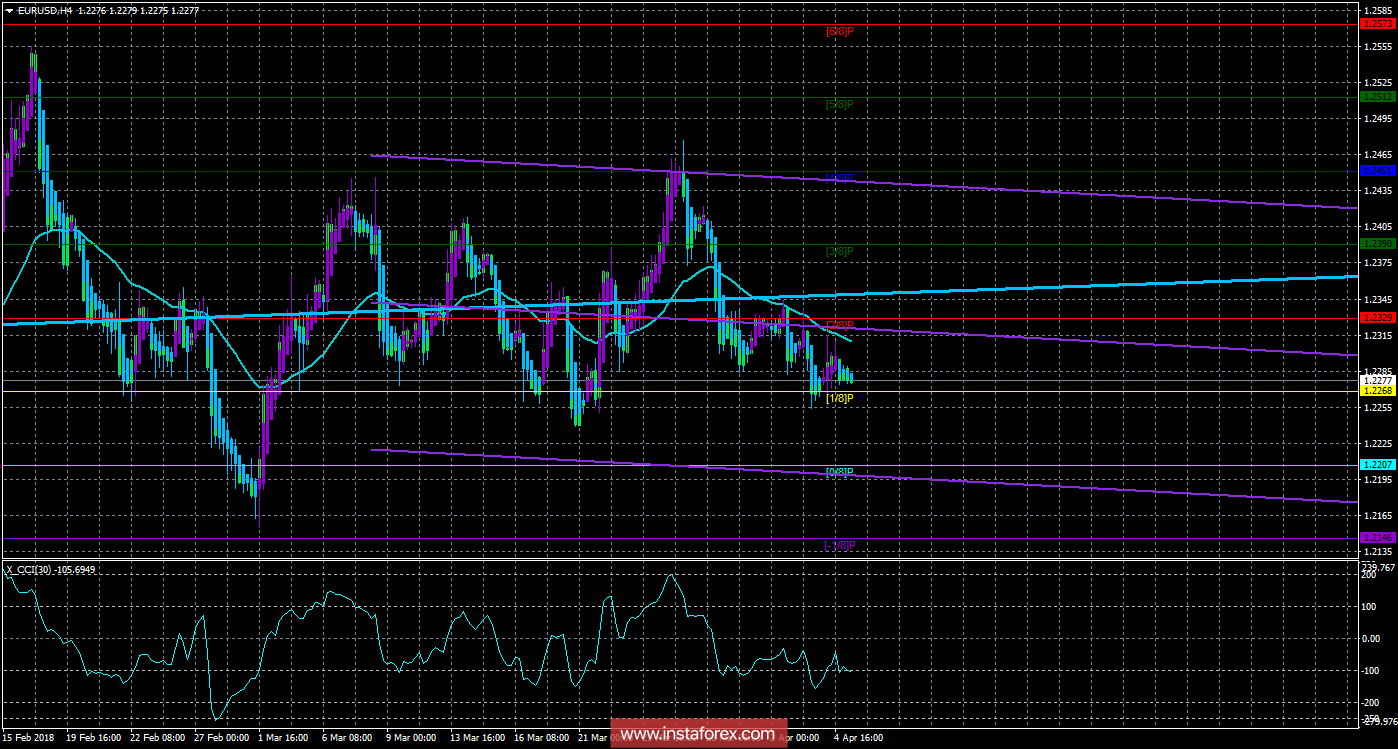 Техническая картина валютной пары EURUSD по системе &laquo;Каналы регрессии&raquo; за 5 апреля 2018 года
