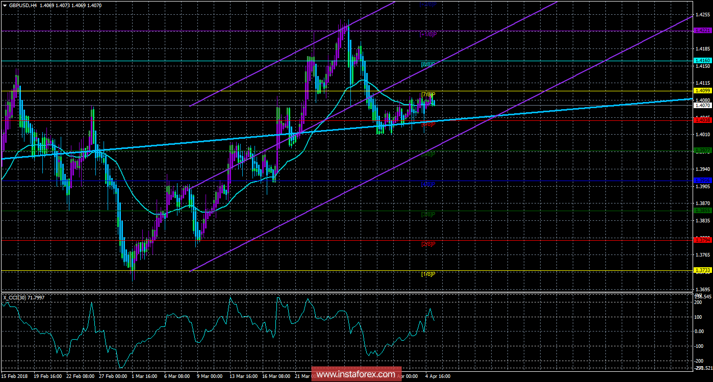Техническая картина валютной пары GBPUSD по системе &laquo;Каналы регрессии&raquo; за 5 апреля 2018 года