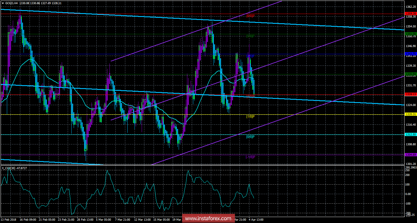 Техническая картина инструмента GOLD по системе &laquo;Каналы регрессии&raquo; за 5 апреля 2018 года