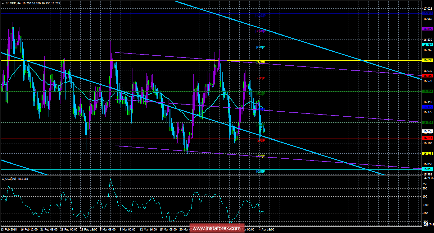 Техническая картина инструмента SILVER по системе &laquo;Каналы регрессии&raquo; за 5 апреля 2018 года