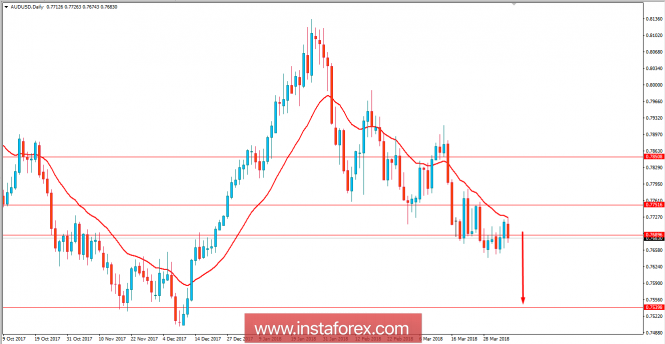 Anlise fundamental do AUD/USD para 05 de abril de 2018