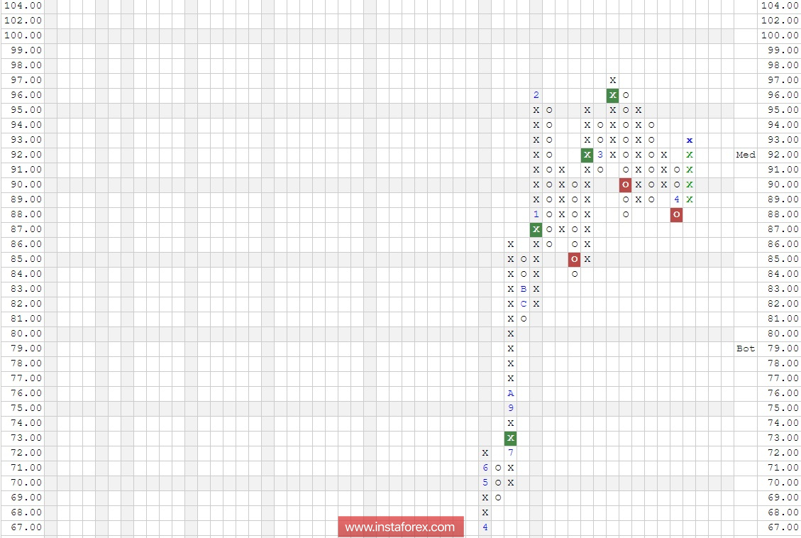 Акции компании Microsoft Corporation (MSFT). Анализ методом "Крестики - Нолики" на 06.04.2018