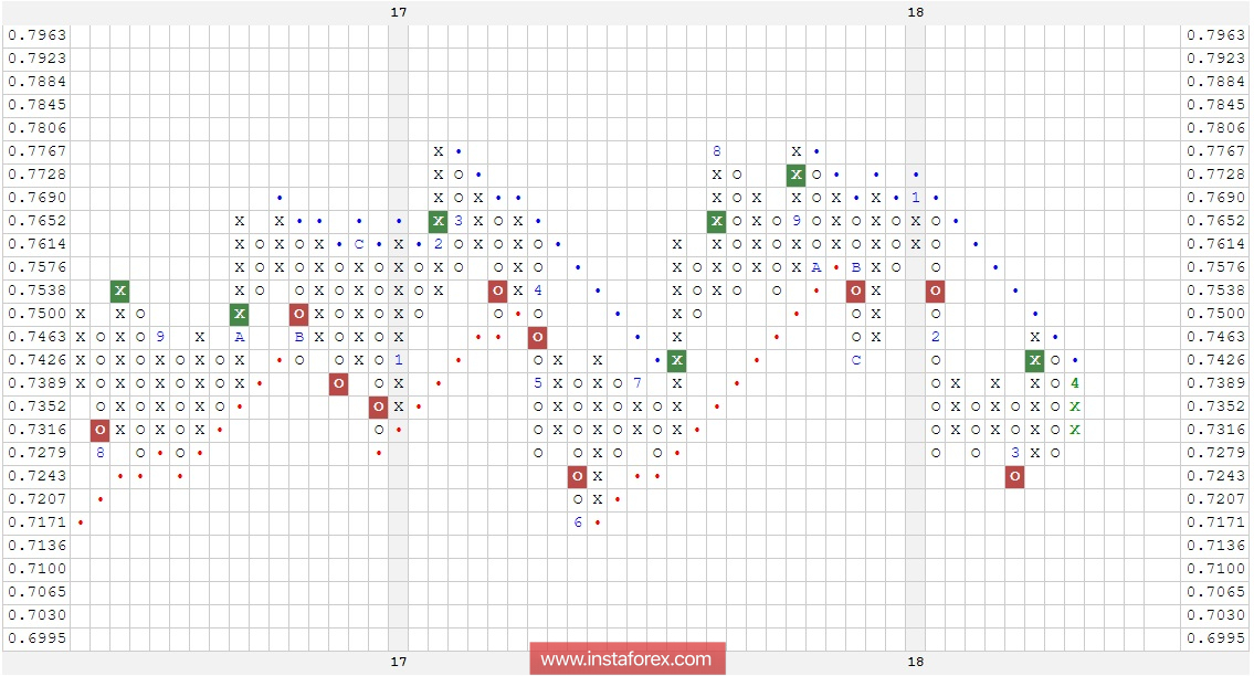 Валютная пара AUD\CHF . Анализ методом "Крестики - Нолики" на 06.04.2018