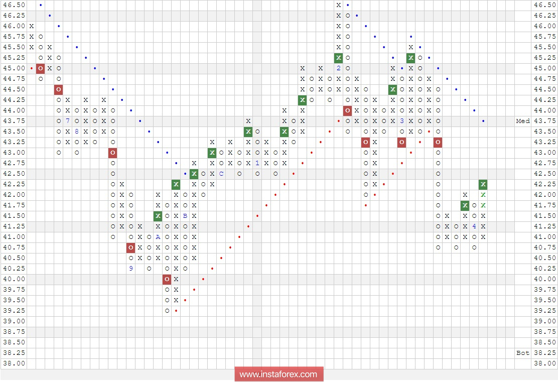 Акции компании Mondelez International Inc. (MDLZ). Анализ методом "Крестики - Нолики" на 06.04.2018