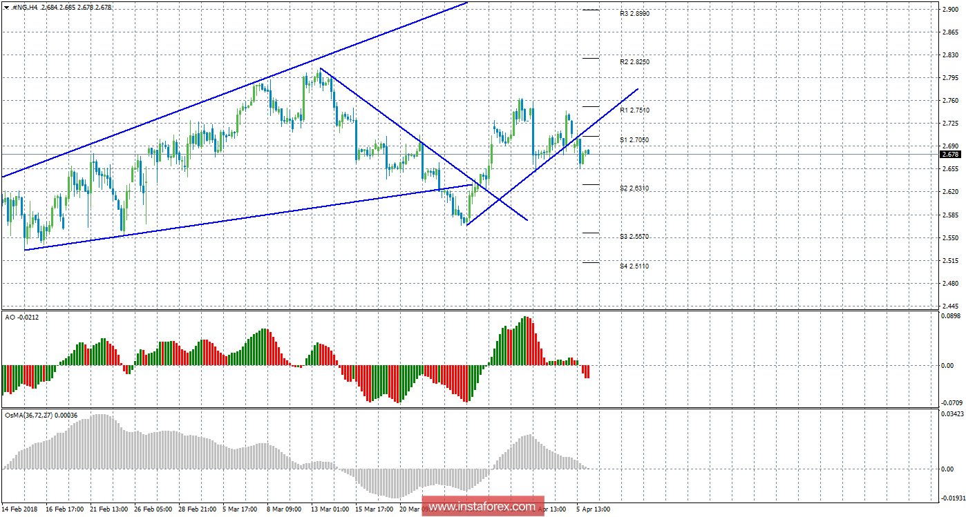 Технический анализ природного газа за 6 апреля 2018 года