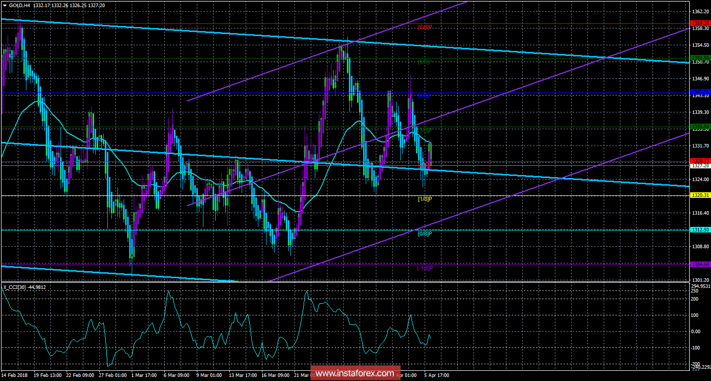 Техническая картина инструмента GOLD по системе &laquo;Каналы регрессии&raquo; за 6 апреля 2018 года